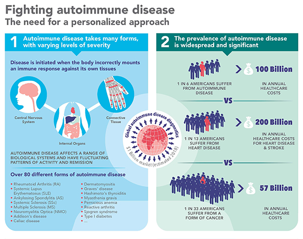 Autoimmune Disease Infographic